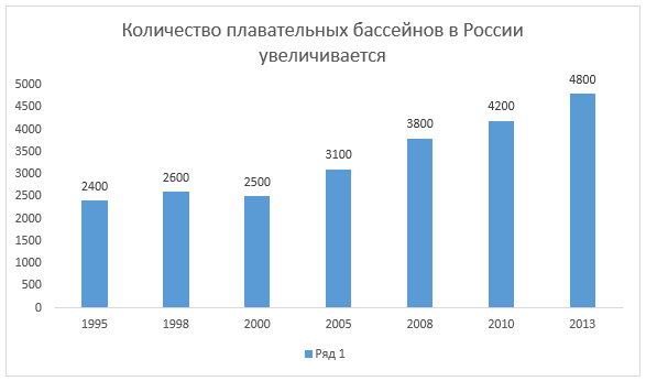 Количество плавательных бассейнов